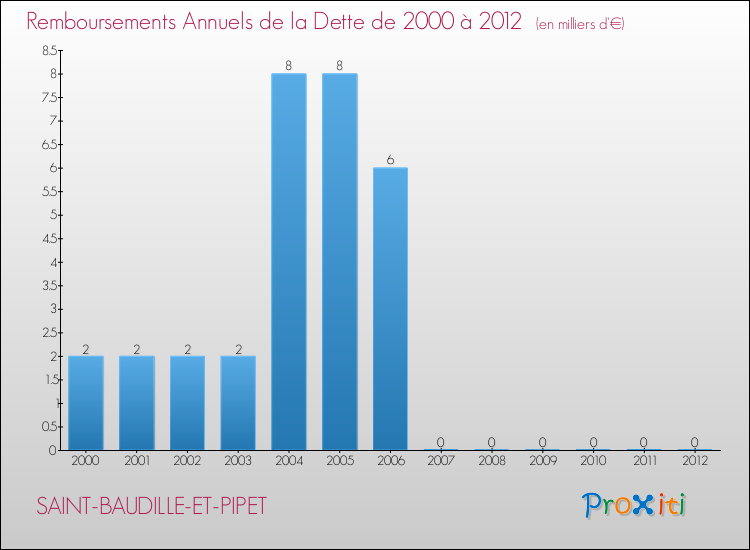 Evolution de l'annuité de la dette pour la commune de SAINT-BAUDILLE-ET-PIPET de 2000 à 2012 Annuités de la dette pour SAINT-BAUDILLE-ET-PIPET de 2000 à 2012
