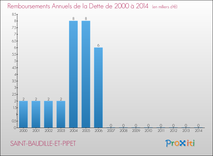 Evolution de l'annuité de la dette pour la commune de SAINT-BAUDILLE-ET-PIPET de 2000 à 2014 Annuités de la dette pour SAINT-BAUDILLE-ET-PIPET de 2000 à 2014