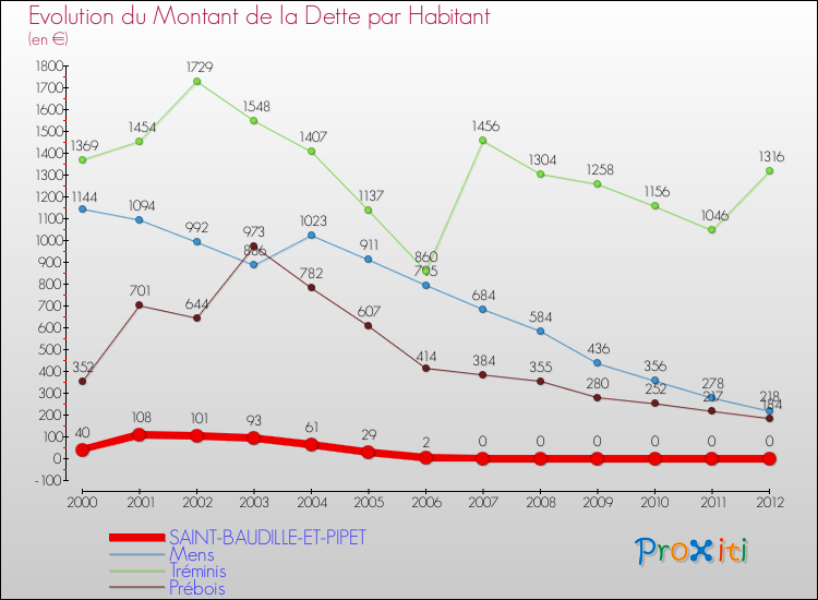 Evolution de la dette par habitant pour la commune de SAINT-BAUDILLE-ET-PIPET et les communes proches de 2000 à 2012 Comparaison de la dette par habitant pour SAINT-BAUDILLE-ET-PIPET et les communes voisines de 2000 à 2012