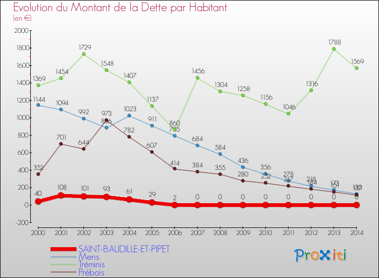 Evolution de la dette par habitant pour la commune de SAINT-BAUDILLE-ET-PIPET et les communes proches de 2000 à 2014 Comparaison de la dette par habitant pour SAINT-BAUDILLE-ET-PIPET et les communes voisines de 2000 à 2014