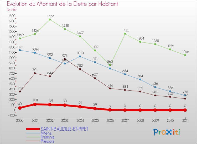 Evolution de la dette par habitant pour la commune de SAINT-BAUDILLE-ET-PIPET et les communes proches Comparaison de la dette par habitant pour SAINT-BAUDILLE-ET-PIPET et les communes voisines