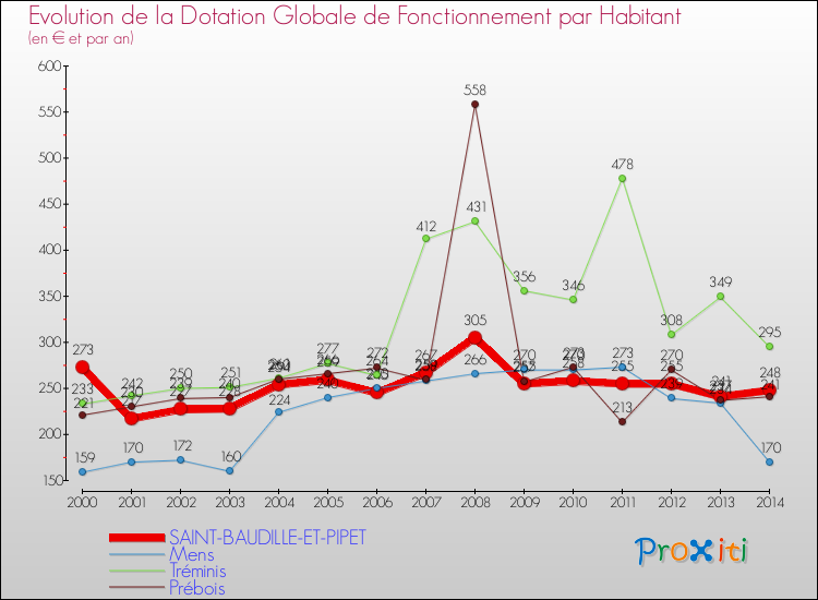Evolution et montant de la dotation globale de fonctionnement par Habitant pour SAINT-BAUDILLE-ET-PIPET et les communes proches de 2000 à 2014. Comparaison des dotations globales de fonctionnement par habitant pour SAINT-BAUDILLE-ET-PIPET et les communes voisines de 2000 à 2014.