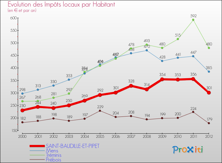 Evolution et montant des impôts locaux par Habitant pour SAINT-BAUDILLE-ET-PIPET et les communes proches Comparaison des impôts locaux par habitant pour SAINT-BAUDILLE-ET-PIPET et les communes voisines