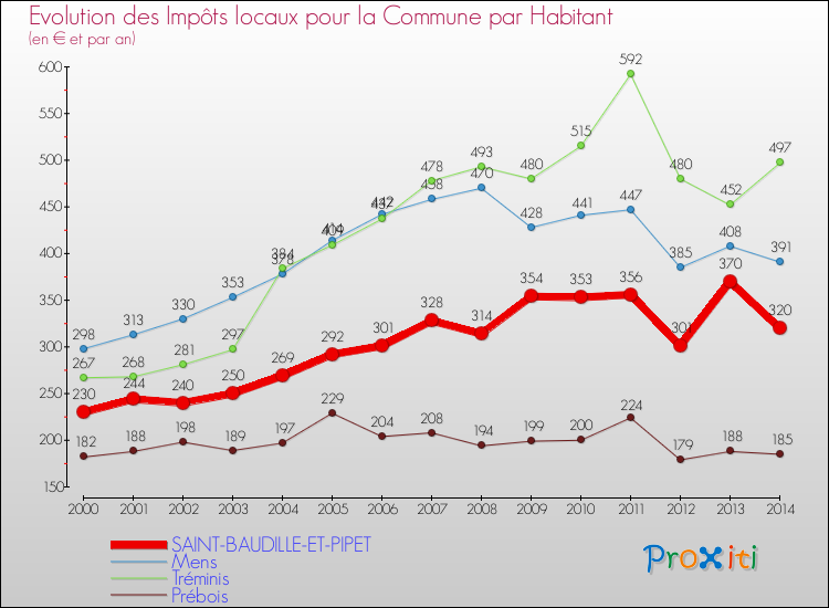 Evolution et montant des impôts locaux par Habitant pour SAINT-BAUDILLE-ET-PIPET et les communes proches de 2000 à 2014 Comparaison des impôts locaux par habitant pour SAINT-BAUDILLE-ET-PIPET et les communes voisines de 2000 à 2014