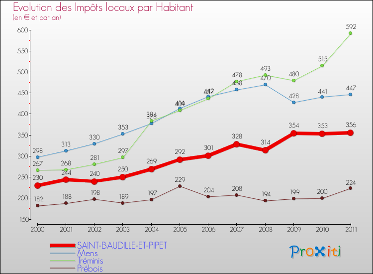 Evolution et montant des impôts locaux par Habitant pour SAINT-BAUDILLE-ET-PIPET et les communes proches Comparaison des impôts locaux par habitant pour SAINT-BAUDILLE-ET-PIPET et les communes voisines