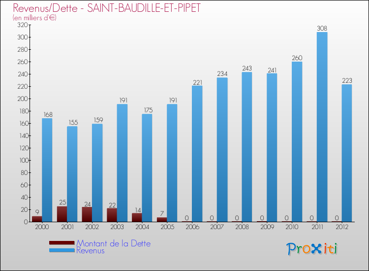Evolution comparée de la dette et des revenus pour la commune de SAINT-BAUDILLE-ET-PIPET de 2000 à 2012 Comparaison de la dette et des revenus pour SAINT-BAUDILLE-ET-PIPET de 2000 à 2012