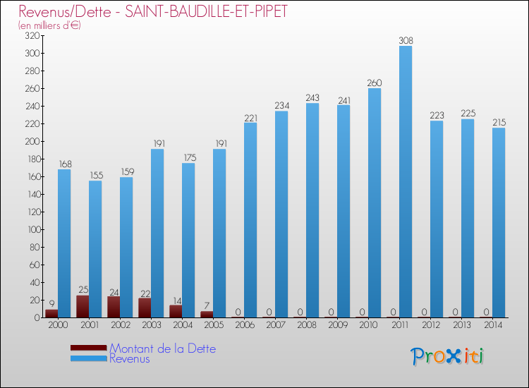 Evolution comparée de la dette et des revenus pour la commune de SAINT-BAUDILLE-ET-PIPET de 2000 à 2014 Comparaison de la dette et des revenus pour SAINT-BAUDILLE-ET-PIPET de 2000 à 2014