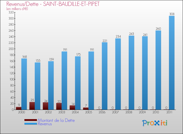 Evolution comparée de la dette et des revenus pour la commune de SAINT-BAUDILLE-ET-PIPET de 2000 à 2011 Comparaison de la dette et des revenus pour SAINT-BAUDILLE-ET-PIPET de 2000 à 2011