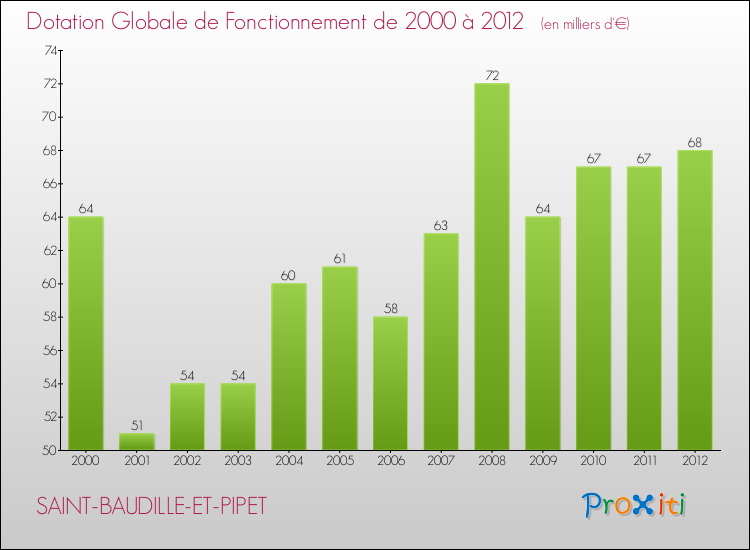 Evolution du montant de la Dotation Globale de Fonctionnement pour la commune de SAINT-BAUDILLE-ET-PIPET de 2000 à 2012 Evolution du montant de la Dotation Globale de Fonctionnement pour SAINT-BAUDILLE-ET-PIPET de 2000 à 2012