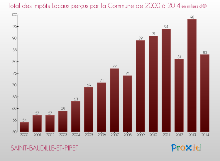 Evolution des Impôts Locaux pour la commune de SAINT-BAUDILLE-ET-PIPET de 2000 à 2014 Evolution des Impôts Locaux pour SAINT-BAUDILLE-ET-PIPET de 2000 à 2014