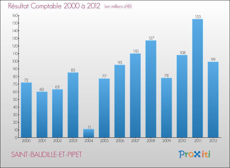 Evolution du résultat comptable pour la commune de SAINT-BAUDILLE-ET-PIPET de 2000 à 2012 Evolution du résultat comptable pour SAINT-BAUDILLE-ET-PIPET de 2000 à 2012