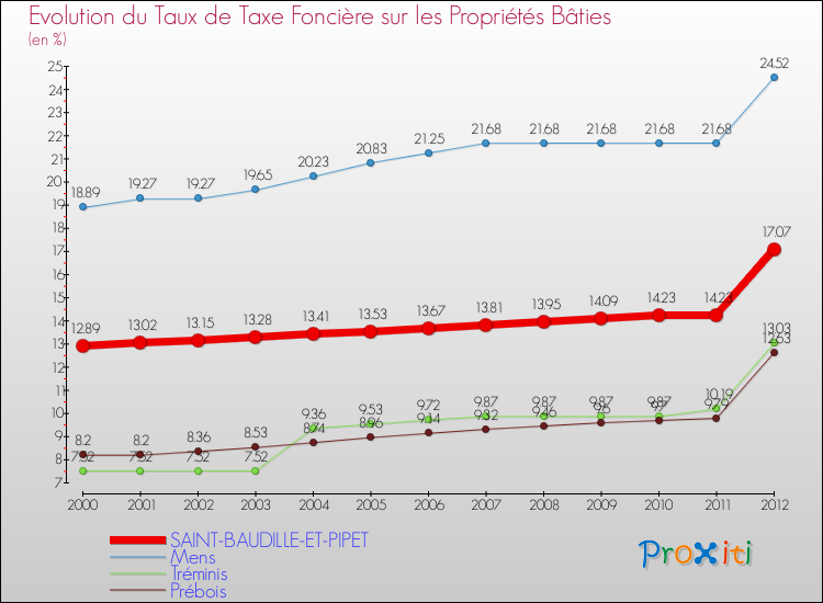 Evolution du taux de la taxe foncière sur le bati pour SAINT-BAUDILLE-ET-PIPET et les communes proches de 2000 à 2012 Comparaison des taux de taxe foncière sur le bati pour SAINT-BAUDILLE-ET-PIPET et les communes voisines de 2000 à 2012