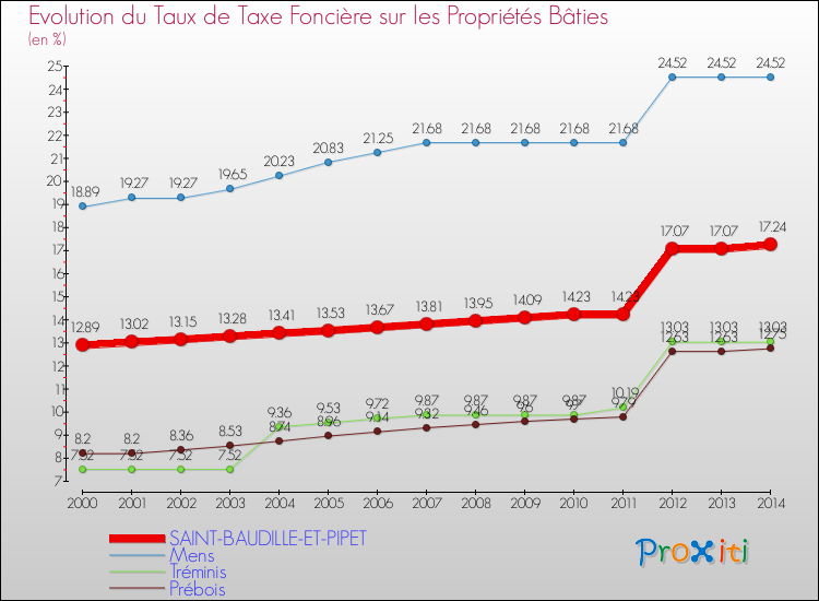 Evolution du taux de la taxe foncière sur le bati pour SAINT-BAUDILLE-ET-PIPET et les communes proches de 2000 à 2014 Comparaison des taux de taxe foncière sur le bati pour SAINT-BAUDILLE-ET-PIPET et les communes voisines de 2000 à 2014