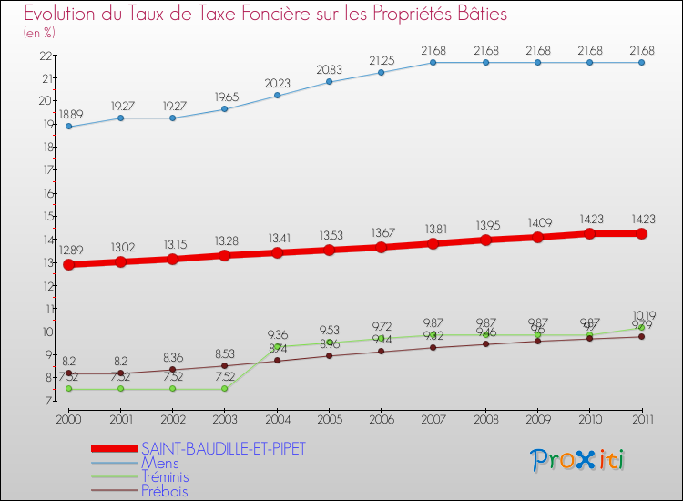 Evolution du taux de la taxe foncière sur le bati pour SAINT-BAUDILLE-ET-PIPET et les communes proches Comparaison des taux de taxe foncière sur le bati pour SAINT-BAUDILLE-ET-PIPET et les communes voisines