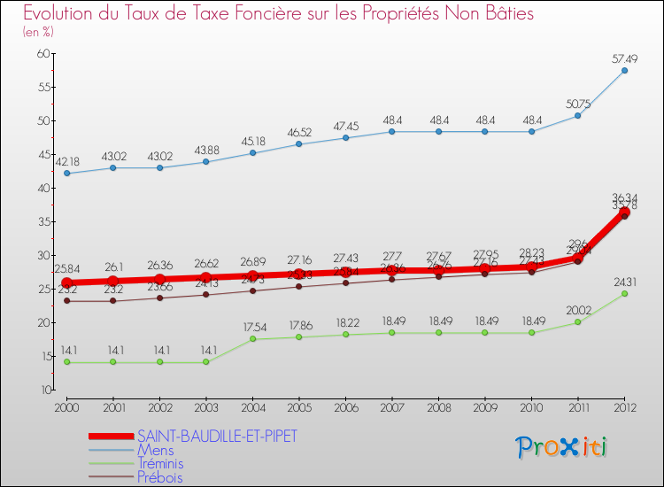 Evolution du taux de la taxe foncière sur les immeubles et terrains non batis pour SAINT-BAUDILLE-ET-PIPET et les communes proches de 2000 à 2012 Comparaison des taux de la taxe foncière sur les immeubles et terrains non batis pour SAINT-BAUDILLE-ET-PIPET et les communes voisines de 2000 à 2012