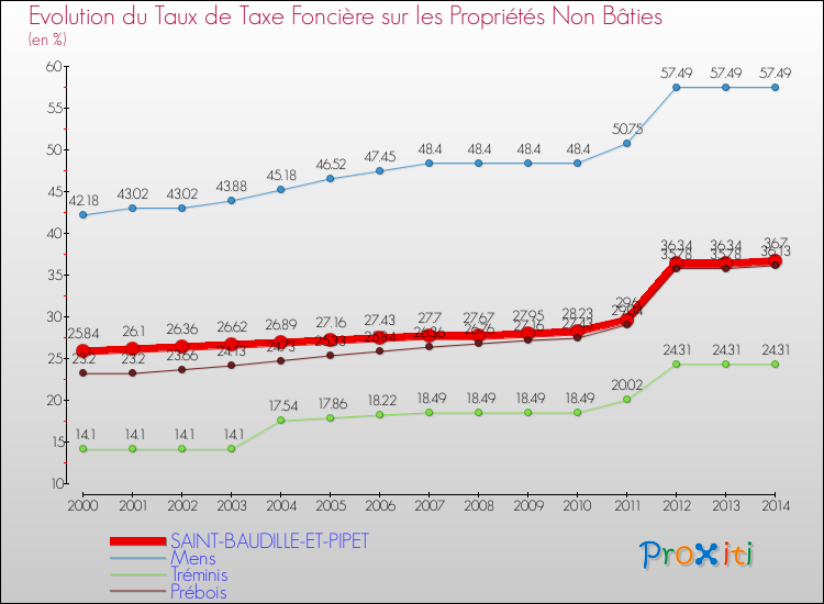 Evolution du taux de la taxe foncière sur les immeubles et terrains non batis pour SAINT-BAUDILLE-ET-PIPET et les communes proches de 2000 à 2014 Comparaison des taux de la taxe foncière sur les immeubles et terrains non batis pour SAINT-BAUDILLE-ET-PIPET et les communes voisines de 2000 à 2014