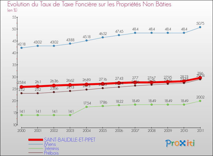 Evolution du taux de la taxe foncière sur les immeubles et terrains non batis pour SAINT-BAUDILLE-ET-PIPET et les communes proches Comparaison des taux de la taxe foncière sur les immeubles et terrains non batis pour SAINT-BAUDILLE-ET-PIPET et les communes voisines