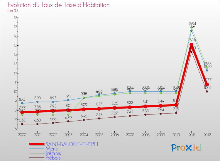 Evolution du taux de la taxe d'habitation pour SAINT-BAUDILLE-ET-PIPET et les communes proches Comparaison des taux de la taxe d'habitation pour SAINT-BAUDILLE-ET-PIPET et les communes voisines