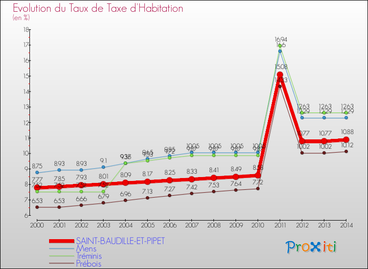 Evolution du taux de la taxe d'habitation pour SAINT-BAUDILLE-ET-PIPET et les communes proches de 2000 à 2014 Comparaison des taux de la taxe d'habitation pour SAINT-BAUDILLE-ET-PIPET et les communes voisines de 2000 à 2014