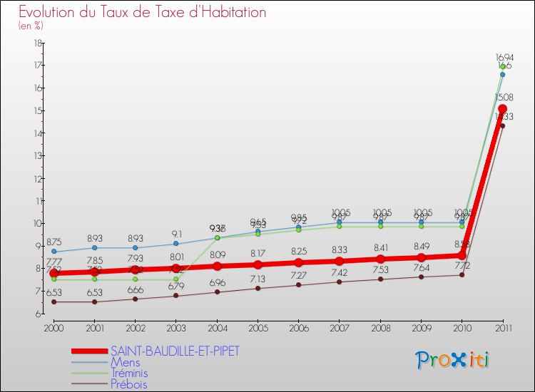 Evolution du taux de la taxe d'habitation pour SAINT-BAUDILLE-ET-PIPET et les communes proches Comparaison des taux de la taxe d'habitation pour SAINT-BAUDILLE-ET-PIPET et les communes voisines