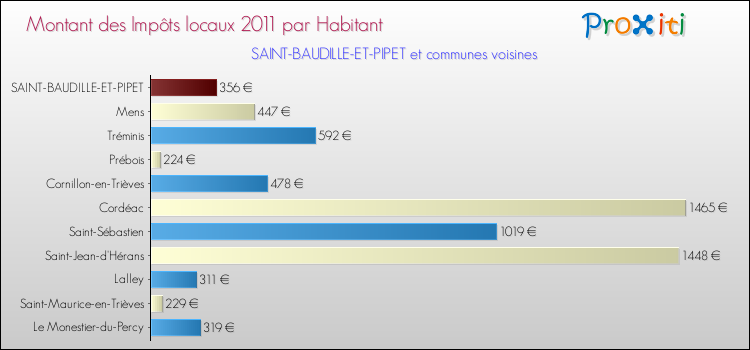 Montant des impôts locaux par Habitant pour SAINT-BAUDILLE-ET-PIPET et les communes proches Comparaison des impôts locaux par habitant pour SAINT-BAUDILLE-ET-PIPET et les communes voisines