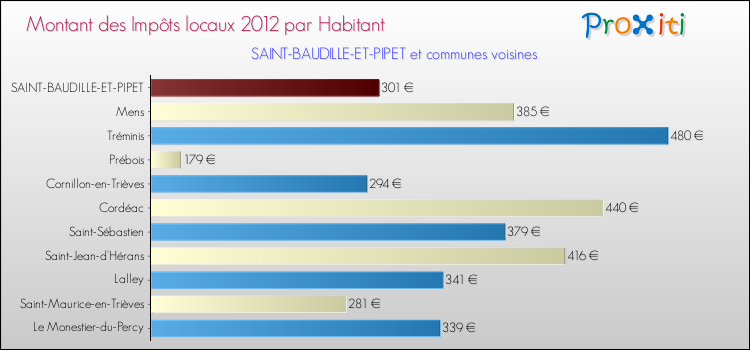 Montant des impôts locaux par Habitant pour SAINT-BAUDILLE-ET-PIPET et les communes proches Comparaison des impôts locaux par habitant pour SAINT-BAUDILLE-ET-PIPET et les communes voisines