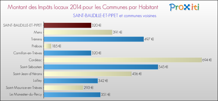Montant des impôts locaux par Habitant pour SAINT-BAUDILLE-ET-PIPET et les communes proches en 2014 Comparaison des impôts locaux par habitant pour SAINT-BAUDILLE-ET-PIPET et les communes voisines en 2014