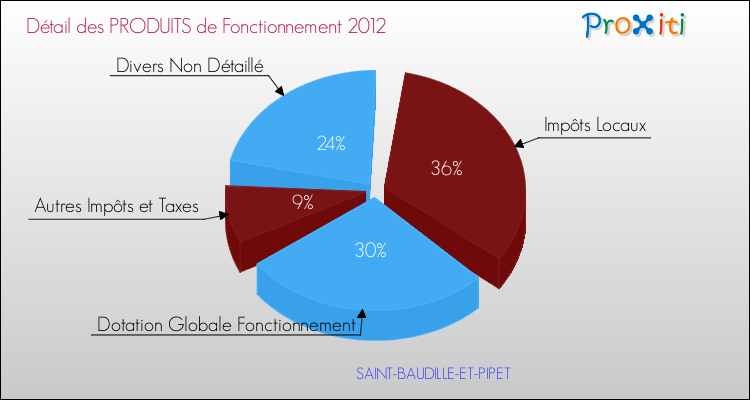 Décomposition du Budget de Fonctionnement 2012 de la commune de SAINT-BAUDILLE-ET-PIPET Budget de Fonctionnement 2012 pour la commune de SAINT-BAUDILLE-ET-PIPET