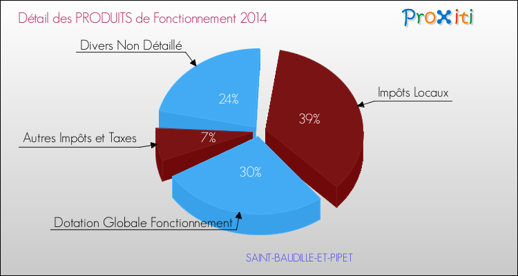 Décomposition du Budget de Fonctionnement 2014 de la commune de SAINT-BAUDILLE-ET-PIPET Budget de Fonctionnement 2014 pour la commune de SAINT-BAUDILLE-ET-PIPET