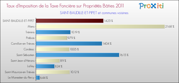Taux d'imposition de la taxe foncière sur le bati 2011 pour SAINT-BAUDILLE-ET-PIPET et les communes proches Comparaison des taux d'imposition de la taxe foncière sur le bati 2011 pour SAINT-BAUDILLE-ET-PIPET et les communes voisines