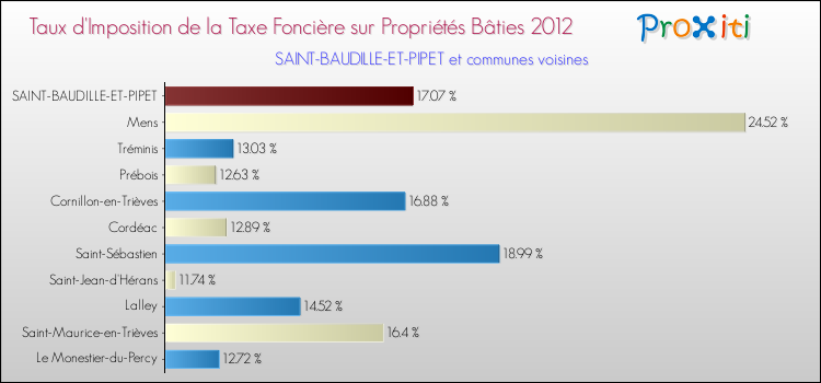 Taux d'imposition de la taxe foncière sur le bati 2012 pour SAINT-BAUDILLE-ET-PIPET et les communes proches Comparaison des taux d'imposition de la taxe foncière sur le bati 2012 pour SAINT-BAUDILLE-ET-PIPET et les communes voisines
