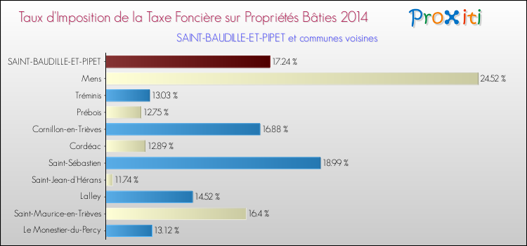 Taux d'imposition de la taxe foncière sur le bati 2014 pour SAINT-BAUDILLE-ET-PIPET et les communes proches Comparaison des taux d'imposition de la taxe foncière sur le bati 2014 pour SAINT-BAUDILLE-ET-PIPET et les communes voisines