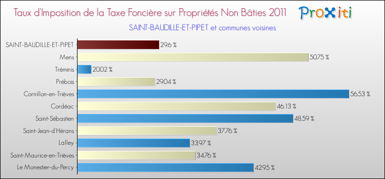 Taux d'imposition de la taxe foncière sur les immeubles et terrains non batis 2011 pour SAINT-BAUDILLE-ET-PIPET et les communes proches Comparaison des taux d'imposition de la taxe foncière sur les immeubles et terrains non batis 2011 pour SAINT-BAUDILLE-ET-PIPET et les communes voisines