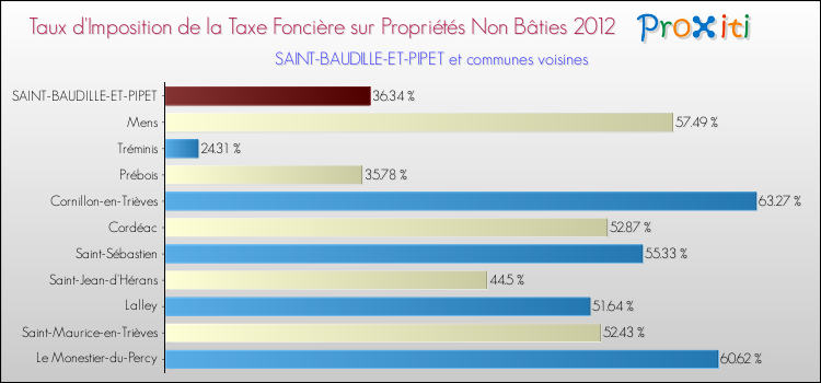 Taux d'imposition de la taxe foncière sur les immeubles et terrains non batis 2012 pour SAINT-BAUDILLE-ET-PIPET et les communes proches Comparaison des taux d'imposition de la taxe foncière sur les immeubles et terrains non batis 2012 pour SAINT-BAUDILLE-ET-PIPET et les communes voisines