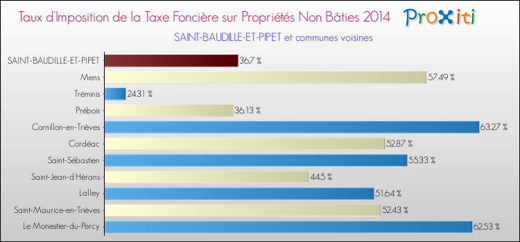 Taux d'imposition de la taxe foncière sur les immeubles et terrains non batis 2014 pour SAINT-BAUDILLE-ET-PIPET et les communes proches Comparaison des taux d'imposition de la taxe foncière sur les immeubles et terrains non batis 2014 pour SAINT-BAUDILLE-ET-PIPET et les communes voisines