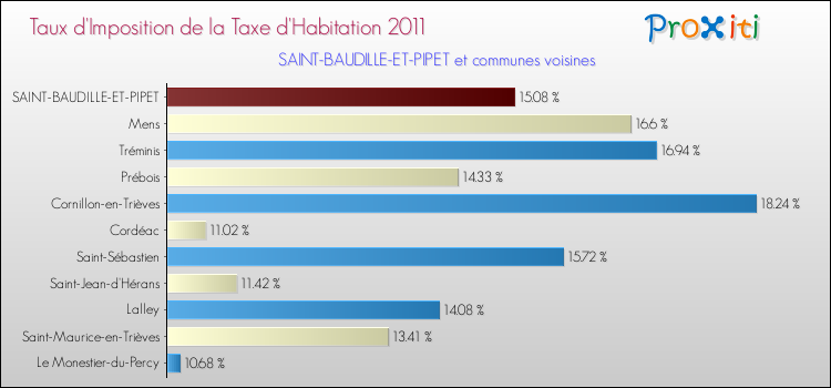 Taux d'imposition de la taxe d'habitation 2011 pour SAINT-BAUDILLE-ET-PIPET et les communes proches Comparaison des taux d'imposition de la taxe d'habitation 2011 pour SAINT-BAUDILLE-ET-PIPET et les communes voisines