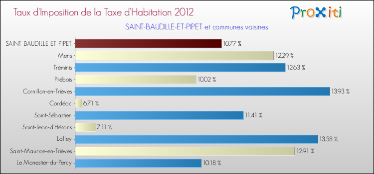 Taux d'imposition de la taxe d'habitation 2012 pour SAINT-BAUDILLE-ET-PIPET et les communes proches Comparaison des taux d'imposition de la taxe d'habitation 2012 pour SAINT-BAUDILLE-ET-PIPET et les communes voisines