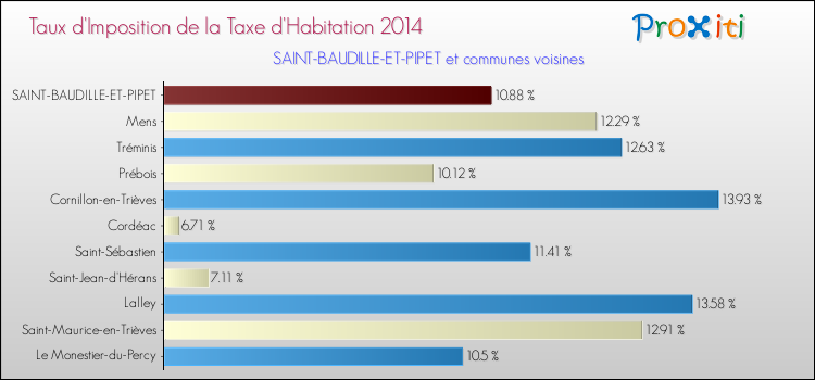 Taux d'imposition de la taxe d'habitation 2014 pour SAINT-BAUDILLE-ET-PIPET et les communes proches Comparaison des taux d'imposition de la taxe d'habitation 2014 pour SAINT-BAUDILLE-ET-PIPET et les communes voisines