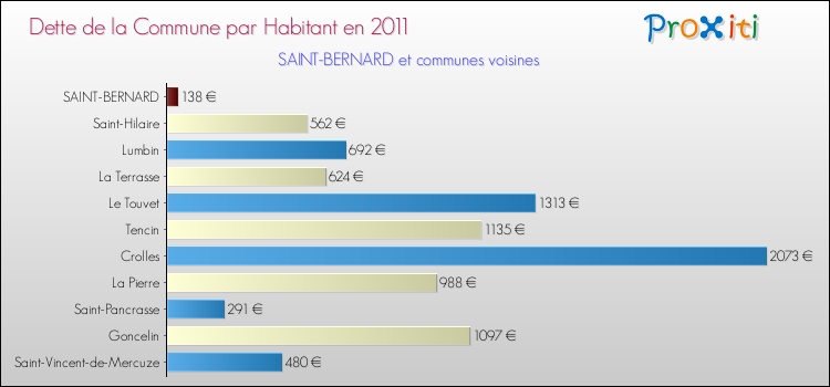 Dette par habitant de la commune en 2011 pour SAINT-BERNARD et les communes proches Comparaison de la dette par habitant de la commune en 2011 pour SAINT-BERNARD et les communes voisines