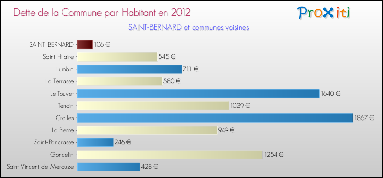 Dette par habitant de la commune en 2012 pour SAINT-BERNARD et les communes proches Comparaison de la dette par habitant de la commune en 2012 pour SAINT-BERNARD et les communes voisines