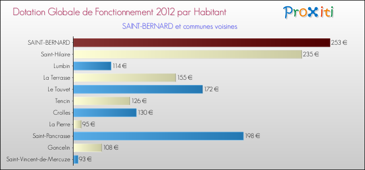 Montant des dotations globales de fonctionnement DGF par Habitant pour SAINT-BERNARD et les communes proches Comparaison des des dotations globales de fonctionnement DGF par habitant pour SAINT-BERNARD et les communes voisines