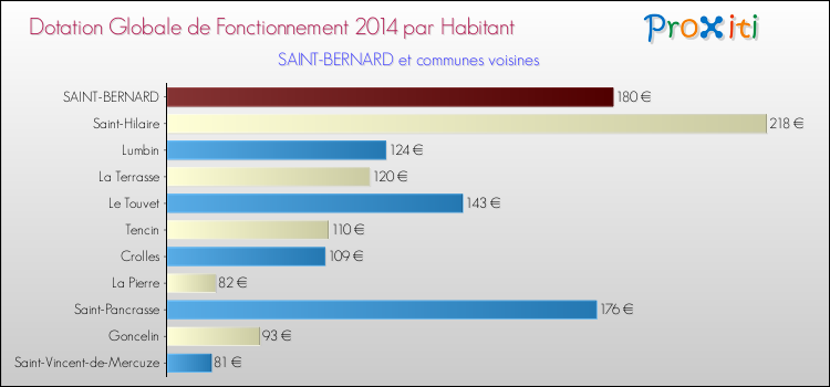 Montant des dotations globales de fonctionnement DGF par Habitant pour SAINT-BERNARD et les communes proches en 2014. Comparaison des des dotations globales de fonctionnement DGF par habitant pour SAINT-BERNARD et les communes voisines en 2014.