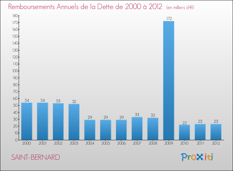 Evolution de l'annuité de la dette pour la commune de SAINT-BERNARD de 2000 à 2012 Annuités de la dette pour SAINT-BERNARD de 2000 à 2012