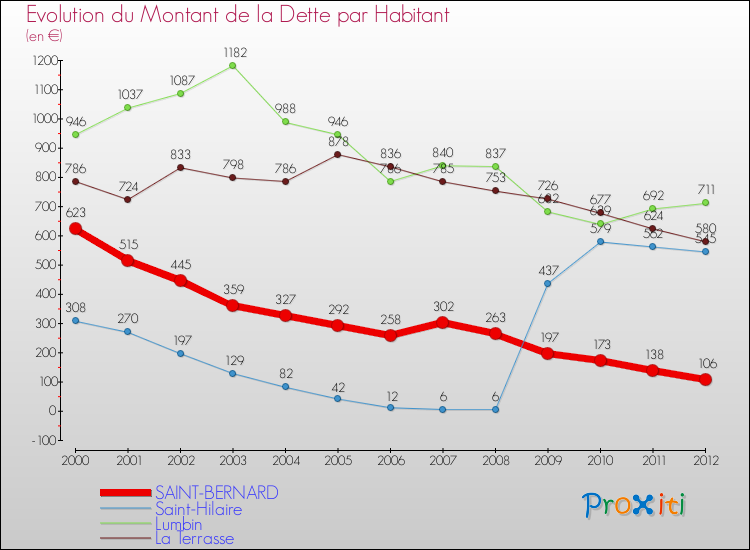 Evolution de la dette par habitant pour la commune de SAINT-BERNARD et les communes proches de 2000 à 2012 Comparaison de la dette par habitant pour SAINT-BERNARD et les communes voisines de 2000 à 2012
