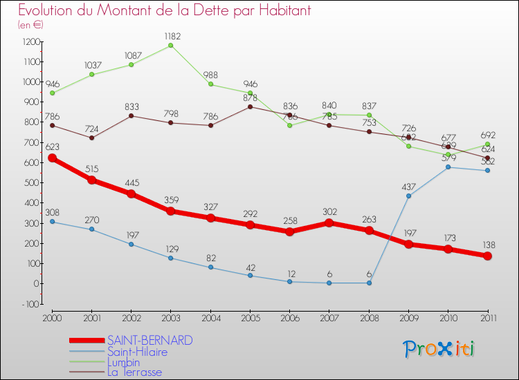 Evolution de la dette par habitant pour la commune de SAINT-BERNARD et les communes proches Comparaison de la dette par habitant pour SAINT-BERNARD et les communes voisines