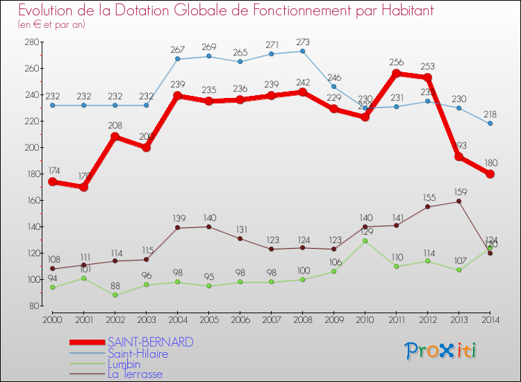 Evolution et montant de la dotation globale de fonctionnement par Habitant pour SAINT-BERNARD et les communes proches de 2000 à 2014. Comparaison des dotations globales de fonctionnement par habitant pour SAINT-BERNARD et les communes voisines de 2000 à 2014.