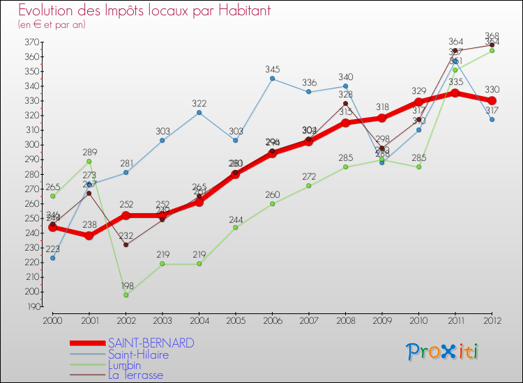 Evolution et montant des impôts locaux par Habitant pour SAINT-BERNARD et les communes proches Comparaison des impôts locaux par habitant pour SAINT-BERNARD et les communes voisines