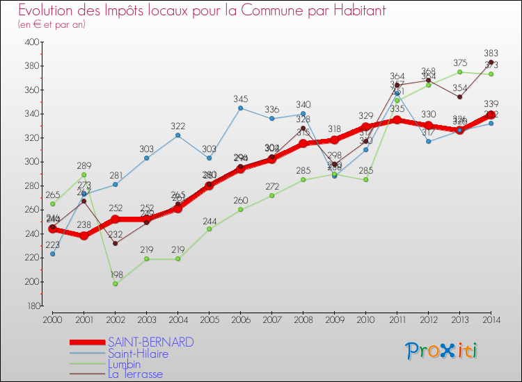 Evolution et montant des impôts locaux par Habitant pour SAINT-BERNARD et les communes proches de 2000 à 2014 Comparaison des impôts locaux par habitant pour SAINT-BERNARD et les communes voisines de 2000 à 2014