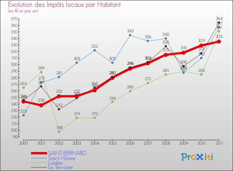 Evolution et montant des impôts locaux par Habitant pour SAINT-BERNARD et les communes proches Comparaison des impôts locaux par habitant pour SAINT-BERNARD et les communes voisines