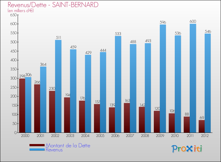 Evolution comparée de la dette et des revenus pour la commune de SAINT-BERNARD de 2000 à 2012 Comparaison de la dette et des revenus pour SAINT-BERNARD de 2000 à 2012